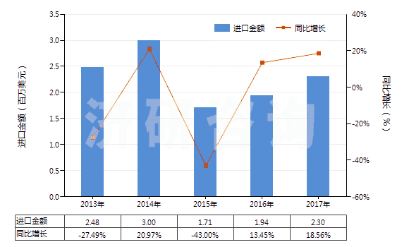 2013-2017年中國其他照相制版無齒孔卷片（寬＞610mm，長≤200m）(HS37024329)進口總額及增速統(tǒng)計